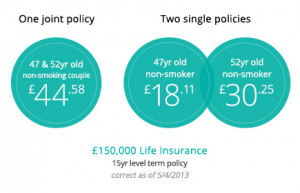 What’s best for couples? Single or joint life insurance cover…