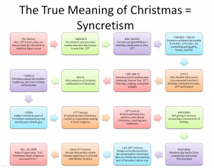here s the complete history of christmas in a single chart