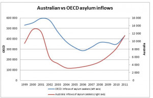 ... of immigrants, Table A.1.3, Inflows of asylum seekers , OECD website