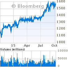 Current Stock Chart for NVR INC (NVR)