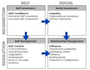 ... tests to determine your emotional intelligence ability here are two
