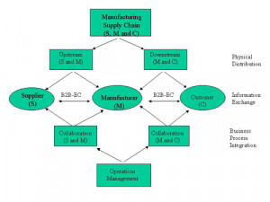 Business operations