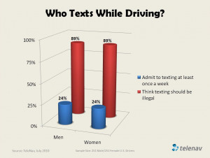 Do you text and drive? TeleNav survey shows about 1/4 of you do
