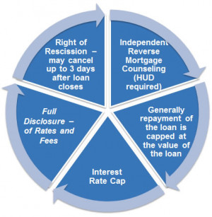 Reverse Mortgage Safeguards