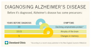 Alzheimer’s May Begin Early in Life