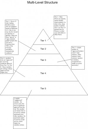 Amyway Church Structure!