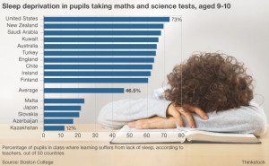 Lack of sleep blights pupils' education