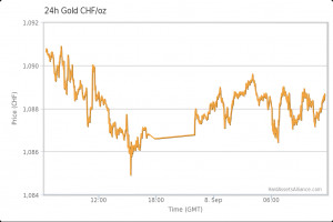 gold Price Charts
