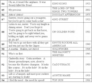 Go to American Film Institute's 100 years...100 Movie Quotes