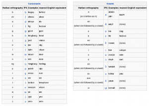 Haitian Creole Consonants, Vowels and Pronunciation