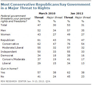 ... trust the government to do the right thing only sometimes or never