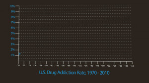 Chart That Says the War on Drugs Isn't Working