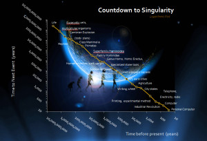 Logical logarithmic timeline to Singularity