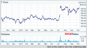12 Month stock report for GOOG