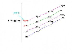 trend boiling point and boiling point trend point point and