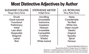 And below is a list of most common -ly adverbs by author.