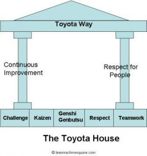Related to The Toyota Way