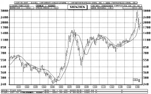 China: Shenzhen Composite Index - Stock-Index - Bar-Chart (longterm ...