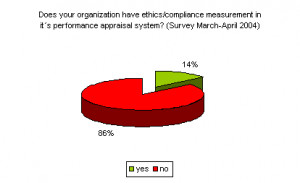 86% of the respondents organizations don't measure ethics/compliance ...