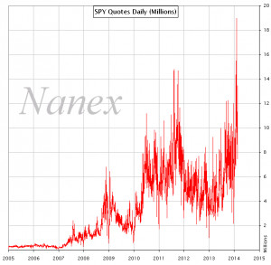 but the total dollar value of SPY traded each day stagnates..