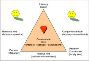 Sternberg's Triangular Theory of Love