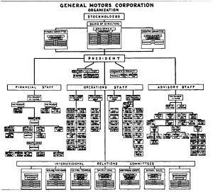 General Motors Organization Chart ~1925