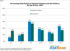 Differences between Adopted Children and AllChildren