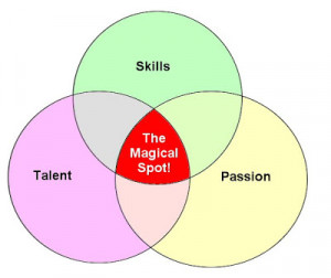Time, energy and talent - Skills, talent and passion