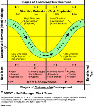 Figure 3: Stages of Leadership