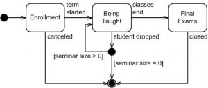Figure 3. Top-level state machine diagram.