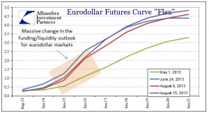 Eurodollar Futures News