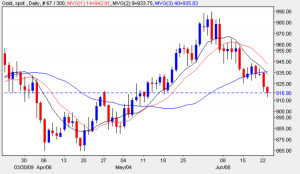 Spot Gold Price Gold Price Chart 23rd June 2009
