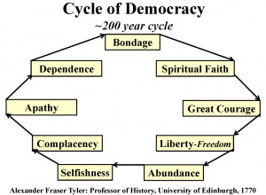 Alexander Fraser Tyler’s (1771) 200 year Cycle of Democracy