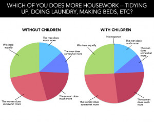 Chart: Which of you does more housework?