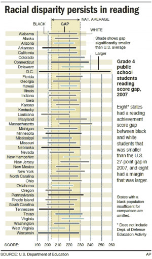 huge percentage of minority students lack the simple skills they ...