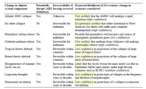 IPCC says abrupt irreversible clathrate methane, ice sheet collapse ...