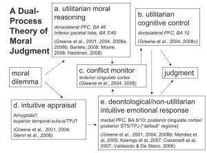 Are Deontological Moral Judgments Rationalizations?
