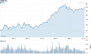 Chart from Yahoo Finance