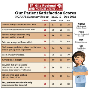 Hospital Patient Satisfaction Scores