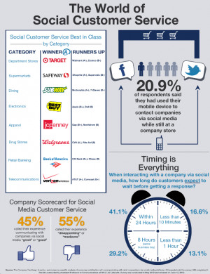 ... Are The Best (And Worst) Brands In Social Media For Customer Service