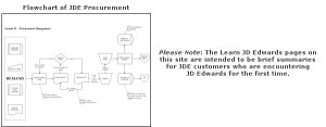 Flowchart of JD Edwards Procurement Module