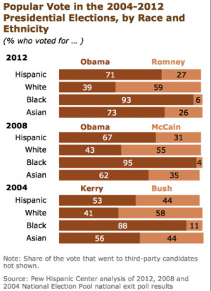 The GOP’s Path to Victory with the Hispanic Voter