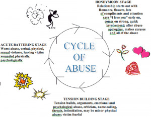 Types of Abuse, Intimidation, and Coercion
