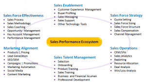 ASTD’s Sales Enablement community recently, I talked about the Sales ...