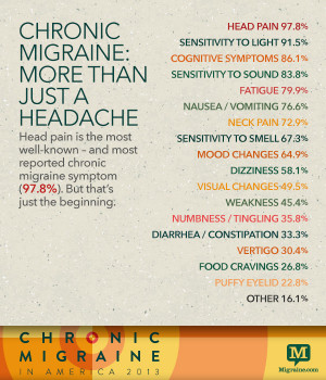 Chronic migraine symptoms