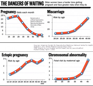 Fertility In Women Declines Rapidly After 30