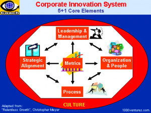 Corporate Innovation Management System