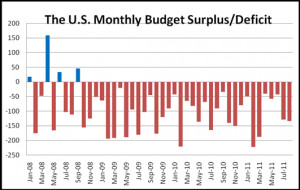 federal deficit by president chart