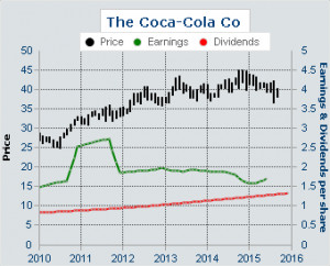 stock quote for coca cola company stock quote for coca