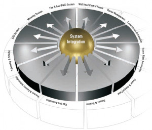 IT System Integration